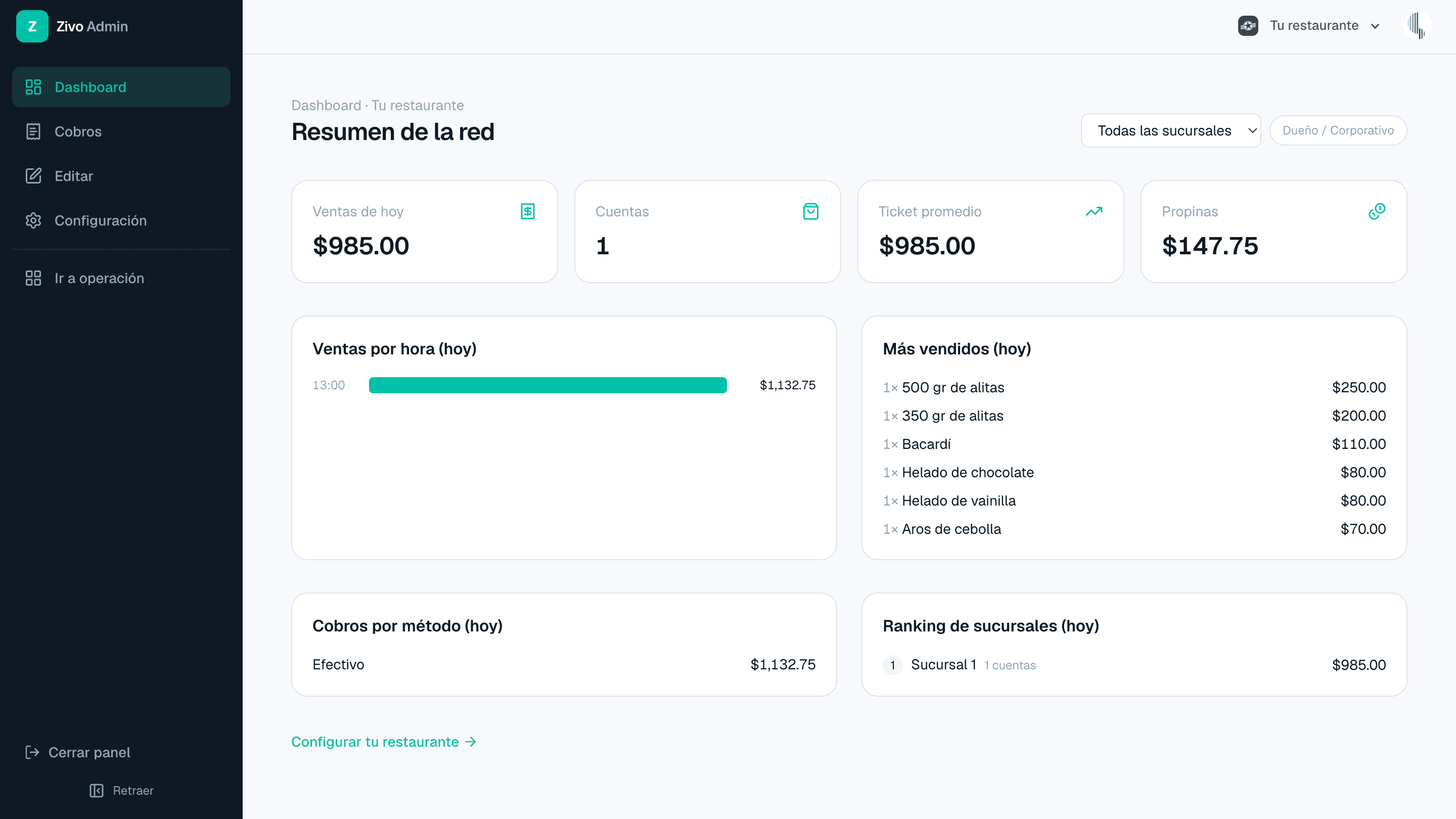 Dashboard corporativo de Zivo Restaurantes
